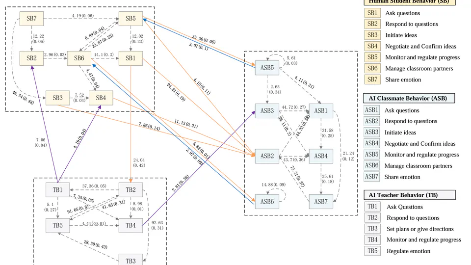 Mapping Student-AI Interaction Dynamics in Multi-Agent Learning Environments: Supporting Personalised Learning and Reducing Performance Gaps
