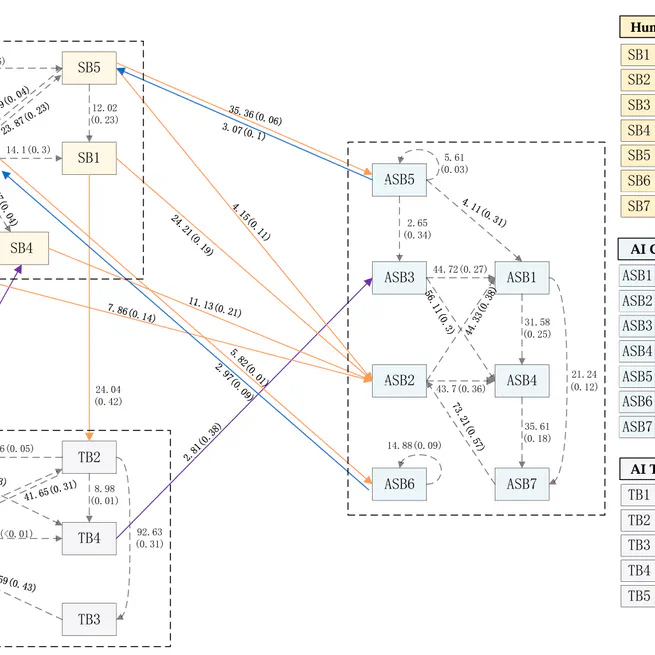 Mapping Student-AI Interaction Dynamics in Multi-Agent Learning Environments: Supporting Personalised Learning and Reducing Performance Gaps